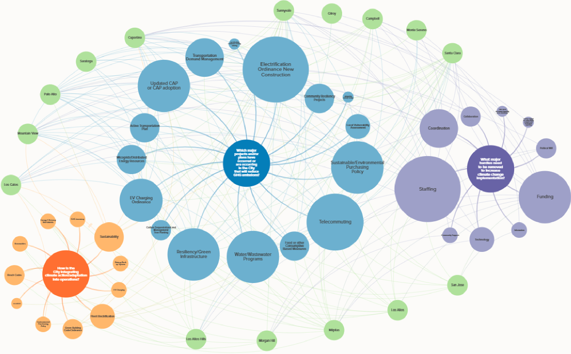 Summary of Climate Activities by City from the County of Santa Clara's Climate Mapping Project Survey